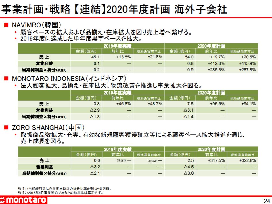 企業分析-株式会社MonotaRO（モノタロウ-3064）画像12